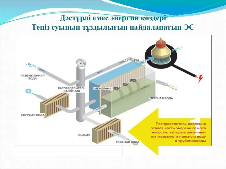 Дәстүрлі емес энергия көздері Теңіз суының тұздылығын пайдаланатын ЭС