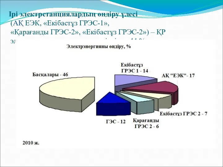 Ірі электрстанциялардың өндіру үлесі (АҚ ЕЭК, «Екібастұз ГРЭС-1», «Қарағанды ГРЭС-2», «Екібастұз