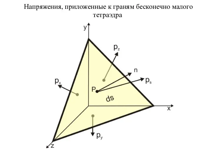 Напряжения, приложенные к граням бесконечно малого тетраэдра