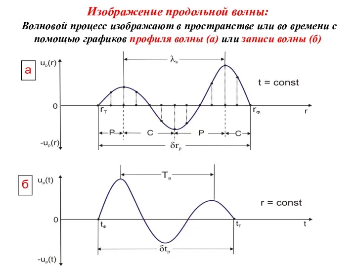 Изображение продольной волны: Волновой процесс изображают в пространстве или во времени