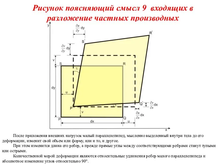 Рисунок поясняющий смысл 9 входящих в разложение частных производных После приложения