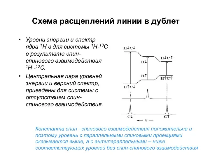 Схема расщеплений линии в дублет Уровни энергии и спектр ядра 1Н