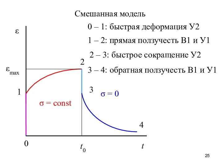 Смешанная модель ε t t0 σ = const σ = 0