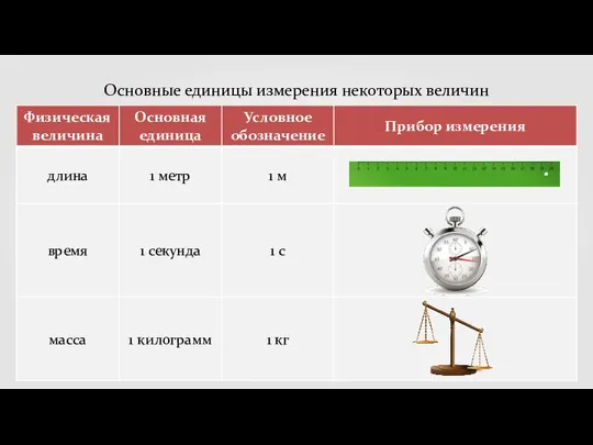 Основные единицы измерения некоторых величин