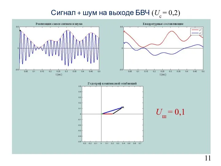 11 Сигнал + шум на выходе БВЧ (Uc = 0,2) Uш = 0,1