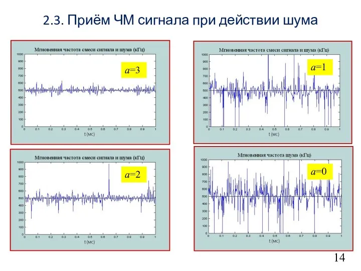 14 2.3. Приём ЧМ сигнала при действии шума a=3 a=2 a=1 a=0