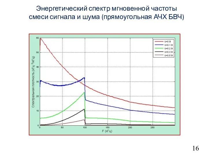 16 Энергетический спектр мгновенной частоты смеси сигнала и шума (прямоугольная АЧХ БВЧ)