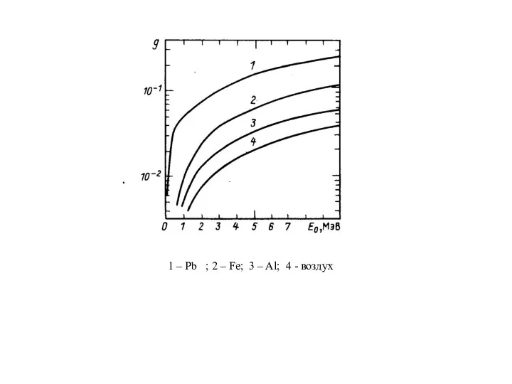 1 – Pb ; 2 – Fe; 3 – Al; 4 - воздух