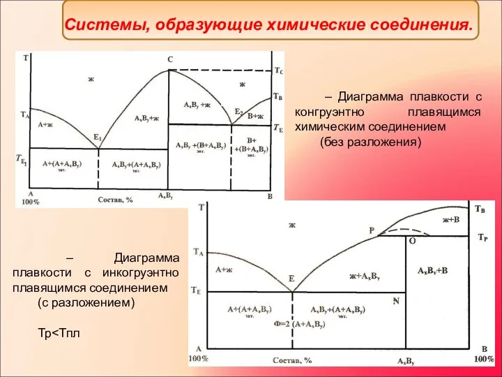 – Диаграмма плавкости с конгруэнтно плавящимся химическим соединением (без разложения) –