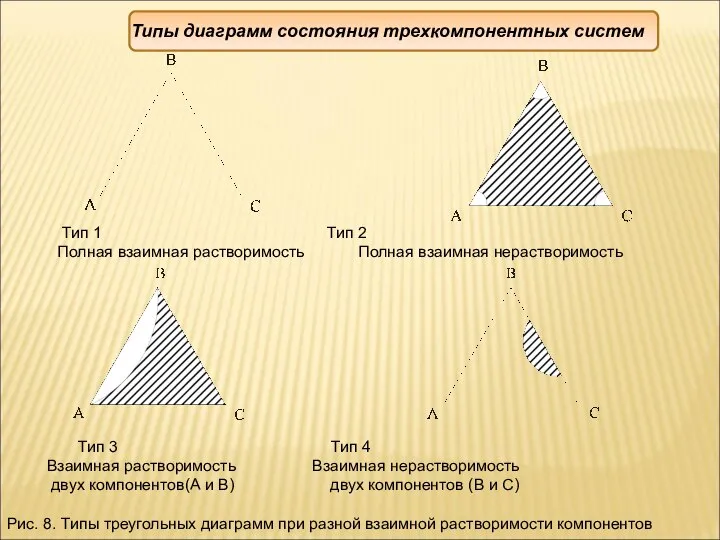 Типы диаграмм состояния трехкомпонентных систем Тип 1 Тип 2 Полная взаимная
