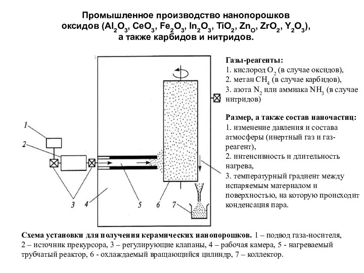 Промышленное производство нанопорошков оксидов (Al2O3, CeO3, Fe2O3, In2O3, TiO2, ZnO, ZrO2,