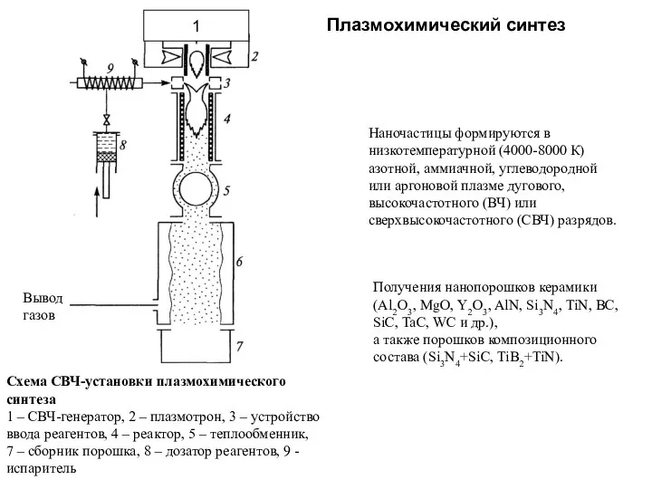 Схема СВЧ-установки плазмохимического синтеза 1 – СВЧ-генератор, 2 – плазмотрон, 3