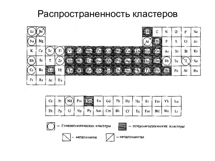 Распространенность кластеров