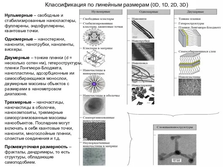Нульмерные – свободные и стабилизированные нанокластеры, фуллерены, эндофуллерены, квантовые точки. Одномерные
