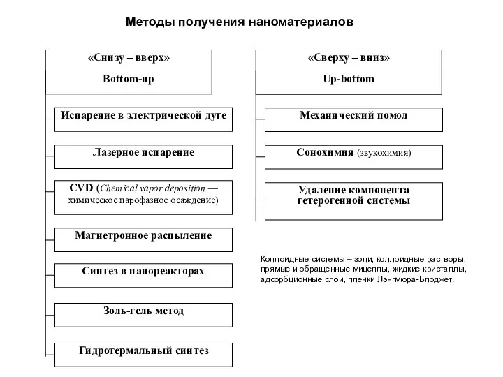 Методы получения наноматериалов Коллоидные системы – золи, коллоидные растворы, прямые и