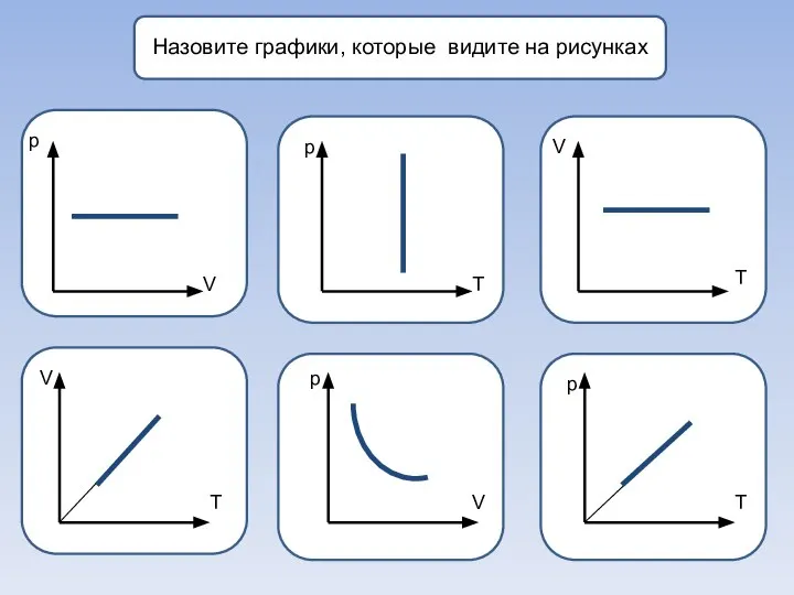 Назовите графики, которые видите на рисунках р р V V p