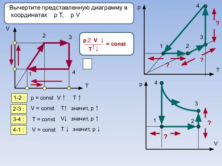 Вычертите представленную диаграмму в координатах р Т, р V V T