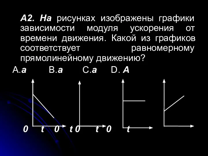 А2. На рисунках изображены графики зависимости модуля ускорения от времени движения.