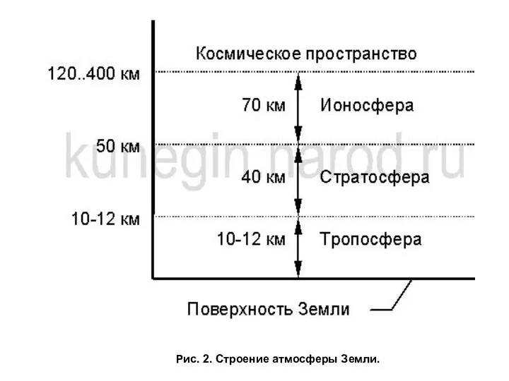 Рис. 2. Строение атмосферы Земли.