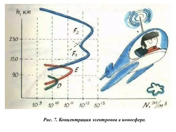 Рис. 7. Концентрация электронов в ионосфере.