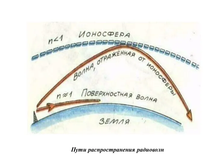 Пути распространения радиоволн