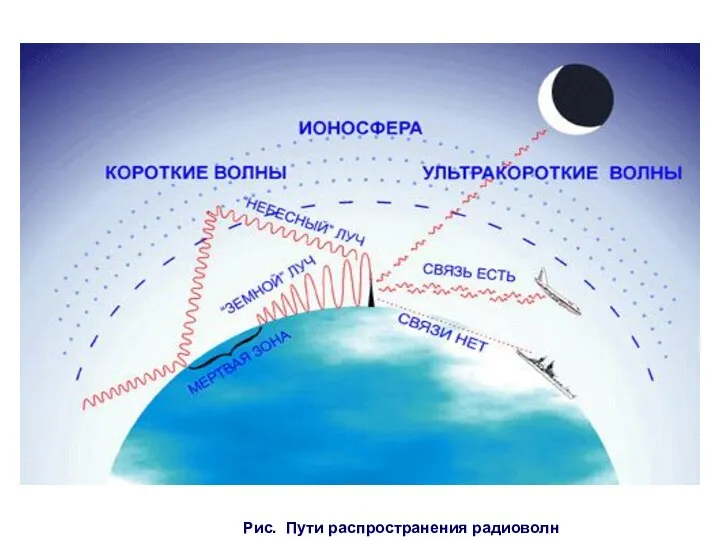 Рис. Пути распространения радиоволн