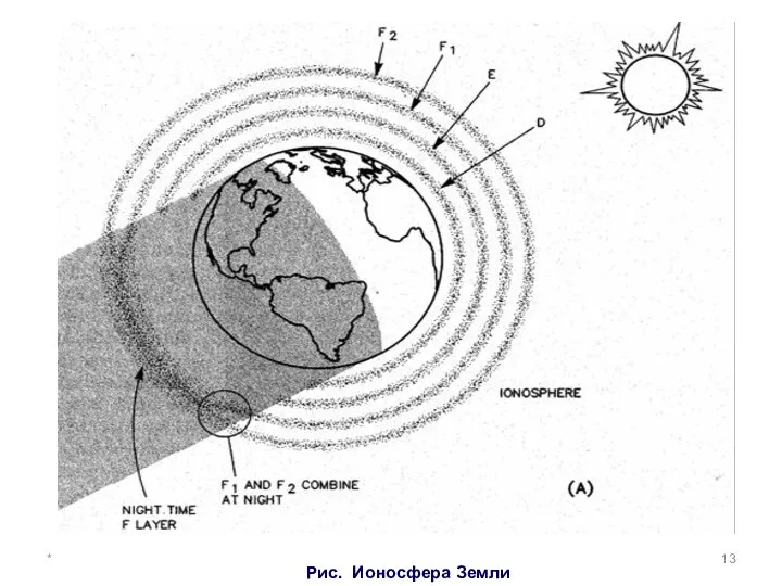 * Рис. Ионосфера Земли