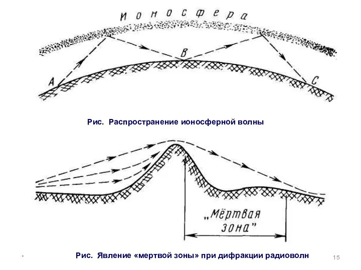 * Рис. Распространение ионосферной волны Рис. Явление «мертвой зоны» при дифракции радиоволн