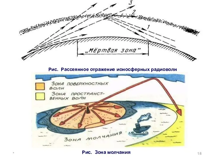 * Рис. Рассеянное отражение ионосферных радиоволн Рис. Зона молчания