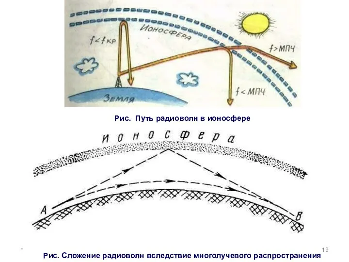 * Рис. Путь радиоволн в ионосфере Рис. Сложение радиоволн вследствие многолучевого распространения