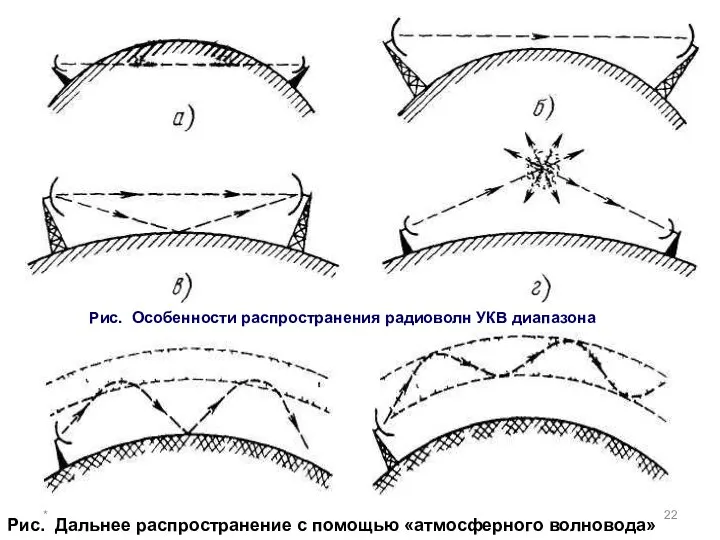 * Рис. Особенности распространения радиоволн УКВ диапазона Рис. Дальнее распространение с помощью «атмосферного волновода»