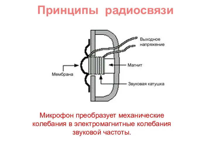 Принципы радиосвязи Микрофон преобразует механические колебания в электромагнитные колебания звуковой частоты.