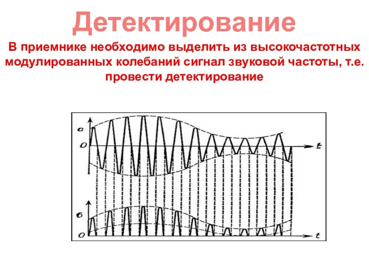 Детектирование В приемнике необходимо выделить из высокочастотных модулированных колебаний сигнал звуковой частоты, т.е. провести детектирование