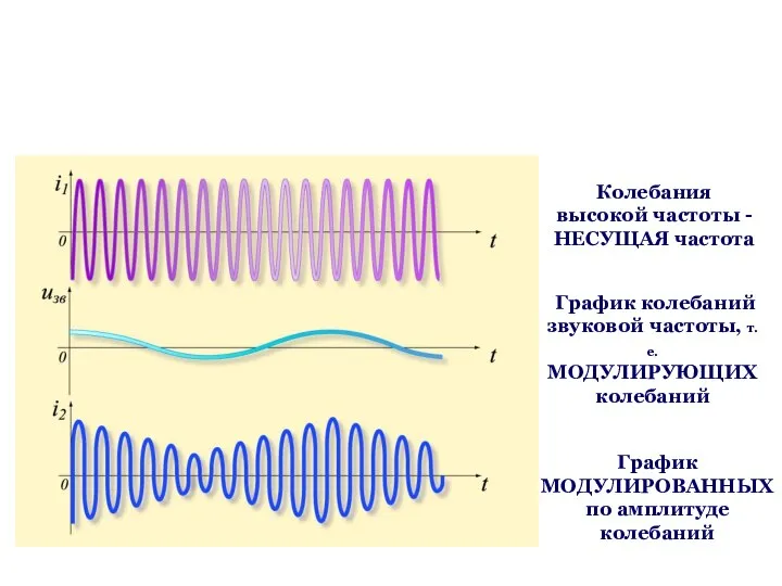 Колебания высокой частоты - НЕСУЩАЯ частота График колебаний звуковой частоты, т.е.