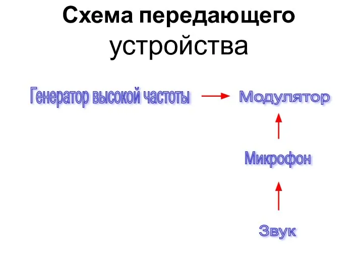 Схема передающего устройства Генератор высокой частоты Модулятор Микрофон Звук