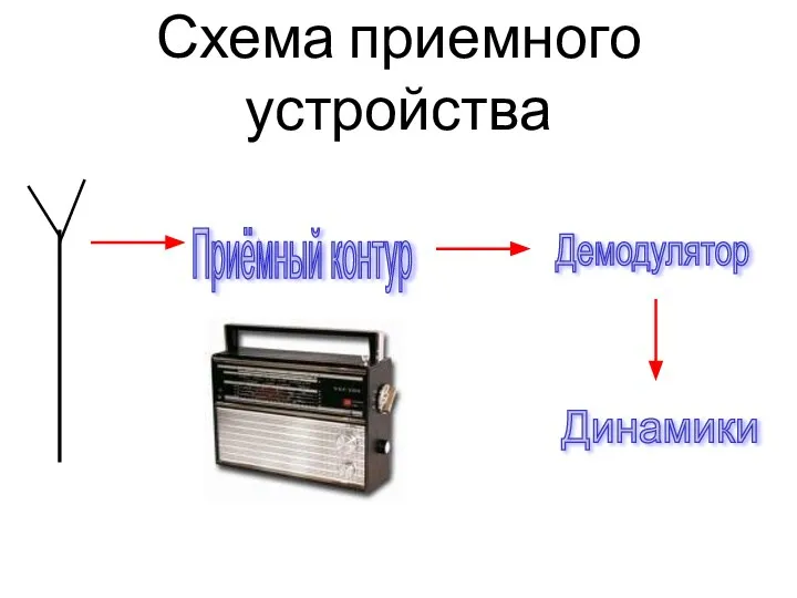 Схема приемного устройства Приёмный контур Демодулятор Динамики