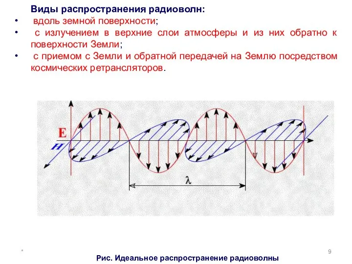 * Виды распространения радиоволн: вдоль земной поверхности; с излучением в верхние