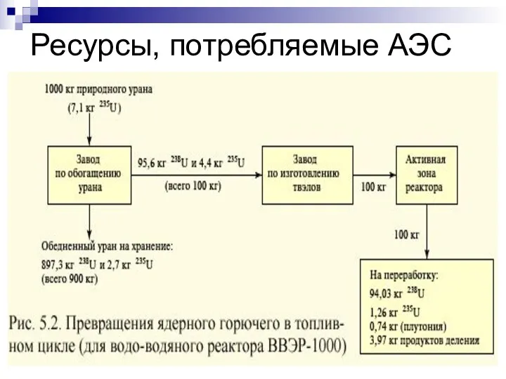 Ресурсы, потребляемые АЭС