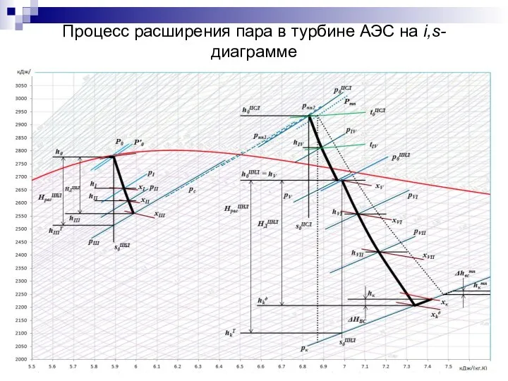 Процесс расширения пара в турбине АЭС на i,s-диаграмме