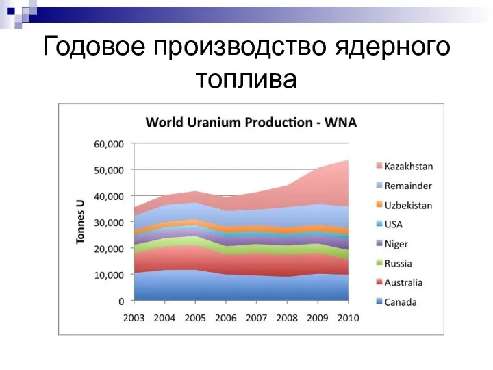 Годовое производство ядерного топлива