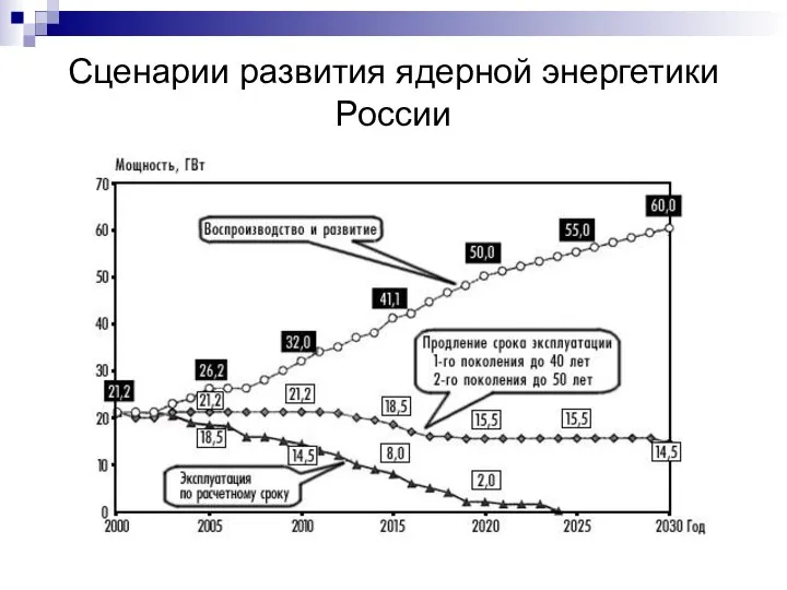 Сценарии развития ядерной энергетики России