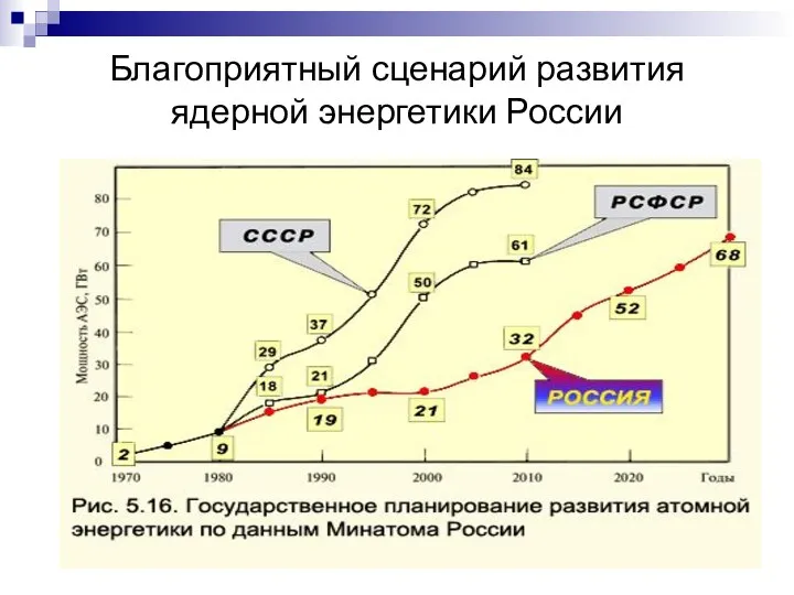 Благоприятный сценарий развития ядерной энергетики России