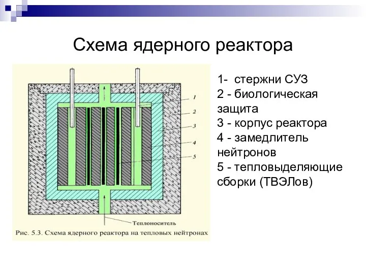 Схема ядерного реактора 1- стержни СУЗ 2 - биологическая защита 3