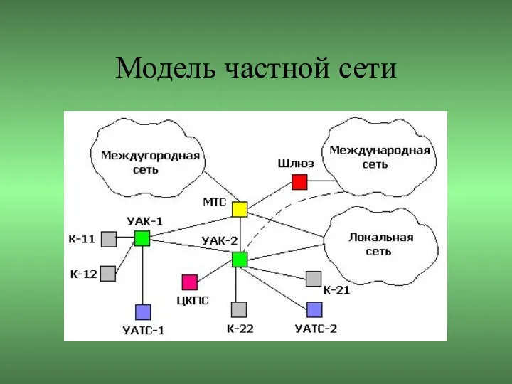 Модель частной сети