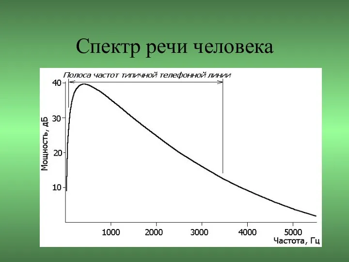 Спектр речи человека