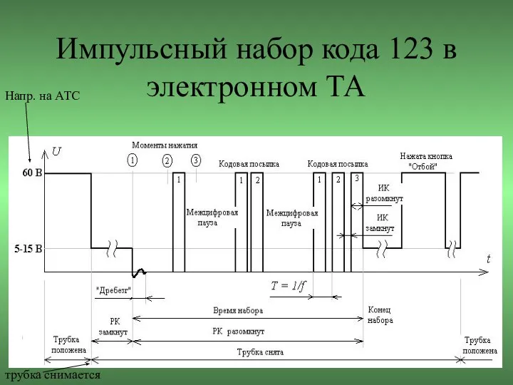 Импульсный набор кода 123 в электронном ТА Напр. на АТС трубка снимается