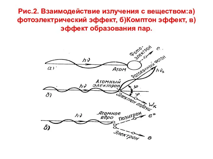 Рис.2. Взаимодействие излучения с веществом:а)фотоэлектрический эффект, б)Комптон эффект, в)эффект образования пар.