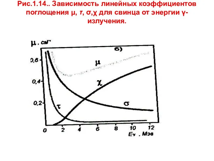 Рис.1.14.. Зависимость линейных коэффициентов поглощения μ, τ, σ,χ для свинца от энергии γ-излучения.