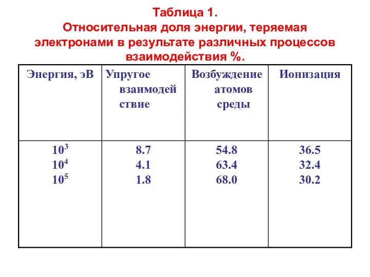 Таблица 1. Относительная доля энергии, теряемая электронами в результате различных процессов взаимодействия %.