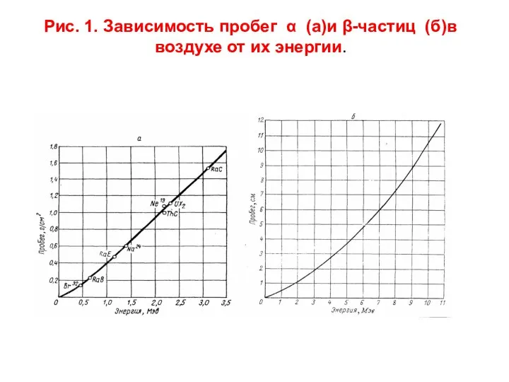 Рис. 1. Зависимость пробег α (а)и β-частиц (б)в воздухе от их энергии.